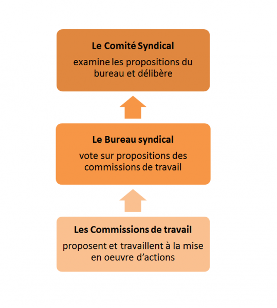 Instances de décision